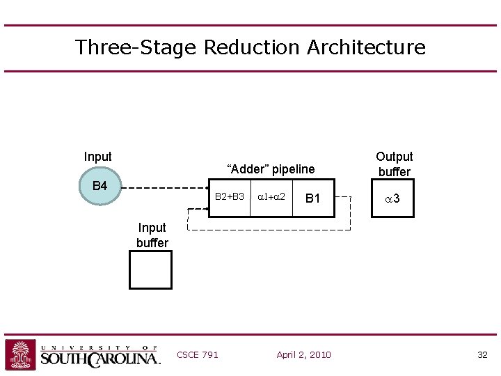 Three-Stage Reduction Architecture Input B 4 “Adder” pipeline Output buffer a 1+a 2 a