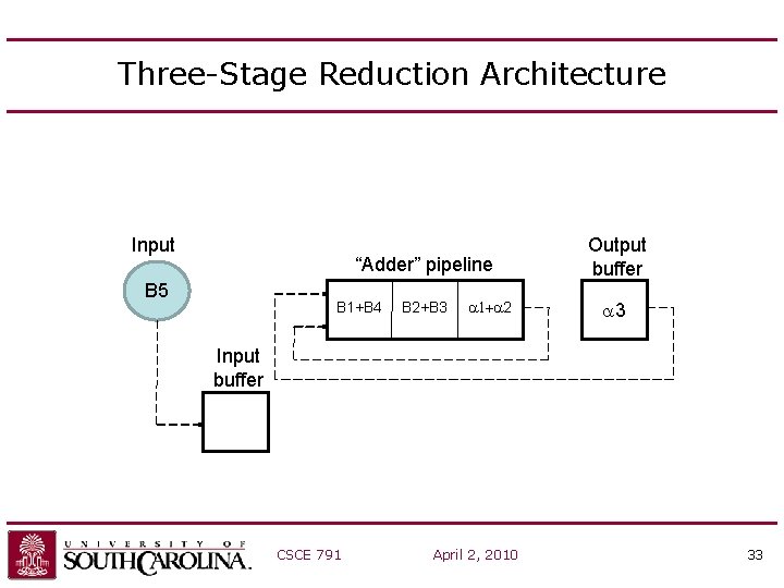 Three-Stage Reduction Architecture Input “Adder” pipeline B 5 B 1+B 4 B 2+B 3