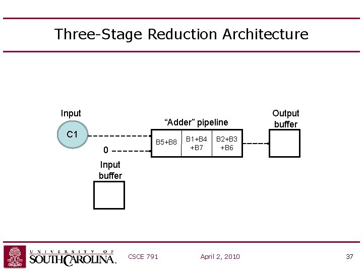 Three-Stage Reduction Architecture Input “Adder” pipeline C 1 0 B 5+B 8 B 1+B