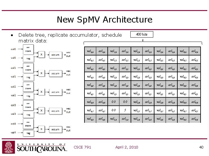 New Sp. MV Architecture • Delete tree, replicate accumulator, schedule matrix data: 400 bits