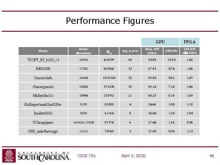Performance Figures GPU FPGA Matrix Order/ dimensions nz Avg. nz/row Mem. BW (GB/s) GFLOPs