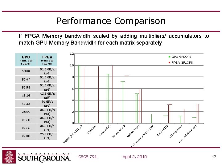 Performance Comparison If FPGA Memory bandwidth scaled by adding multipliers/ accumulators to match GPU