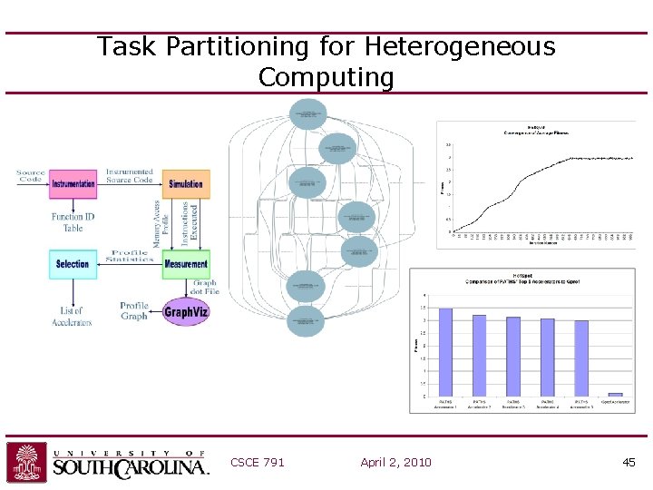 Task Partitioning for Heterogeneous Computing CSCE 791 April 2, 2010 45 