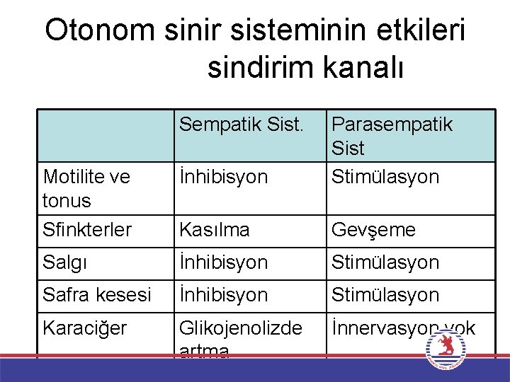 Otonom sinir sisteminin etkileri sindirim kanalı Sempatik Sist. Motilite ve tonus Sfinkterler İnhibisyon Parasempatik