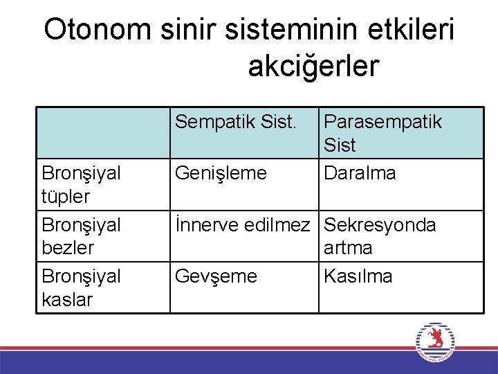 Otonom sinir sisteminin etkileri akciğerler Sempatik Sist. Bronşiyal tüpler Bronşiyal bezler Bronşiyal kaslar Genişleme