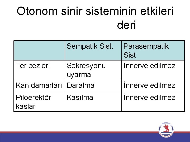 Otonom sinir sisteminin etkileri deri Sempatik Sist. Ter bezleri Sekresyonu uyarma Kan damarları Daralma