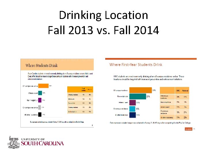 Drinking Location Fall 2013 vs. Fall 2014 Drinking Location Fall 2013 vs. Fall 2014