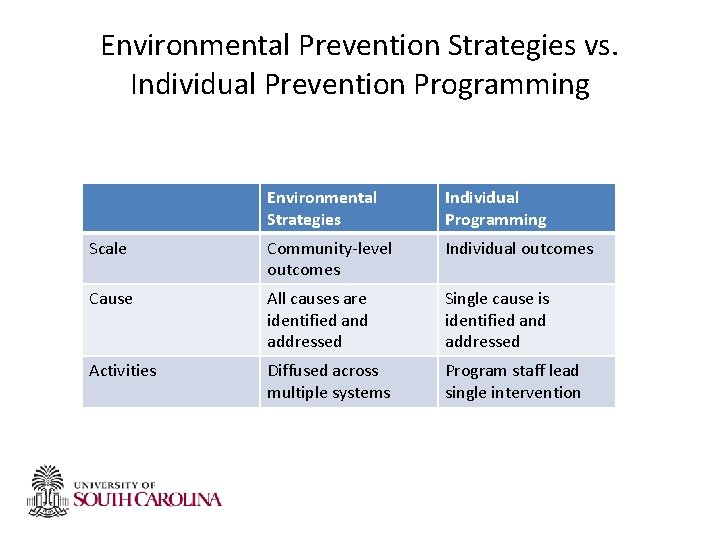 Environmental Prevention Strategies vs. Individual Prevention Programming Environmental Strategies Individual Programming Scale Community-level outcomes Environmental Prevention Strategies vs. Individual Prevention Programming Environmental Strategies Individual Programming Scale Community-level outcomes