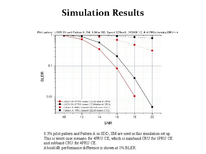 Simulation Results 8. 3% pilot pattern and Pattern A in SDD, SM are used