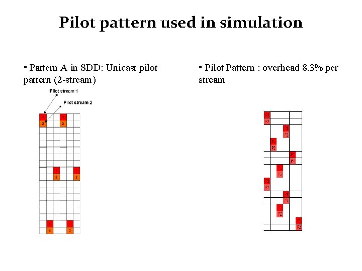 Pilot pattern used in simulation • Pattern A in SDD: Unicast pilot pattern (2