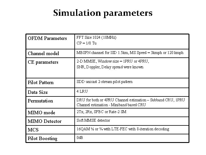 Simulation parameters OFDM Parameters FFT Size 1024 (10 MHz) CP = 1/8 Tu Channel