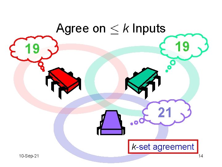 Agree on · k Inputs 19 19 21 k-set agreement 10 -Sep-21 14 