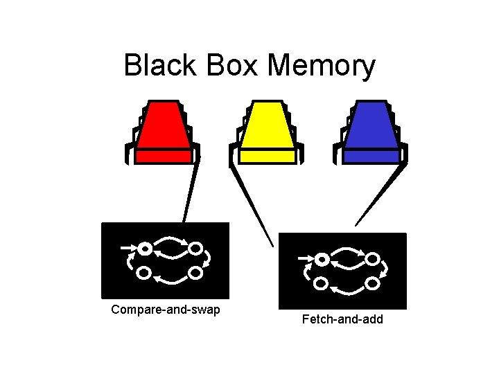 Black Box Memory Compare-and-swap Fetch-and-add 