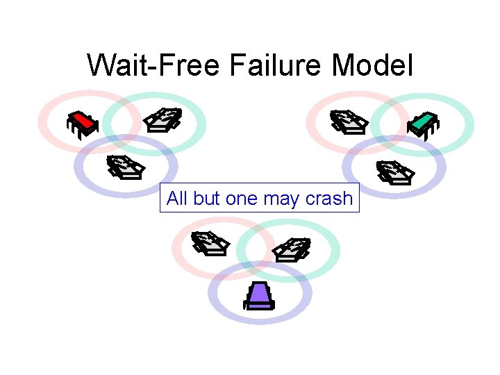 Wait-Free Failure Model All but one may crash 