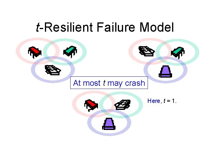 t-Resilient Failure Model At most t may crash Here, t = 1. 