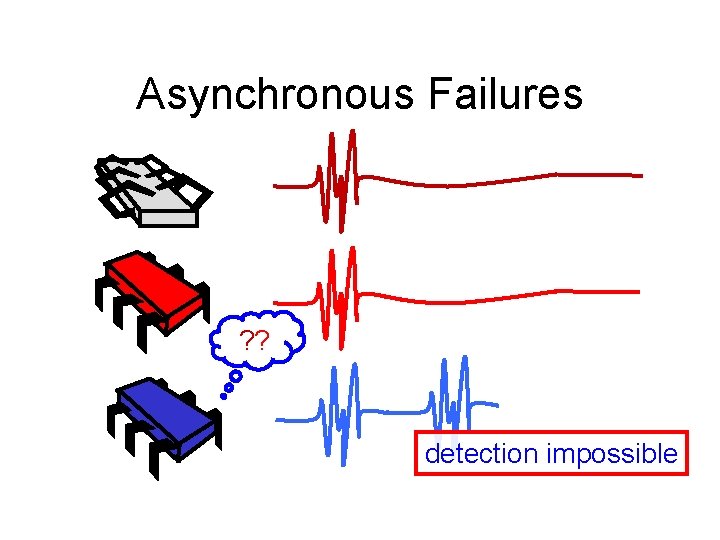 Asynchronous Failures ? ? detection impossible 