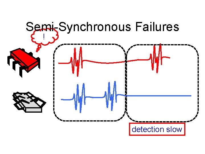 Semi-Synchronous Failures ! detection slow 