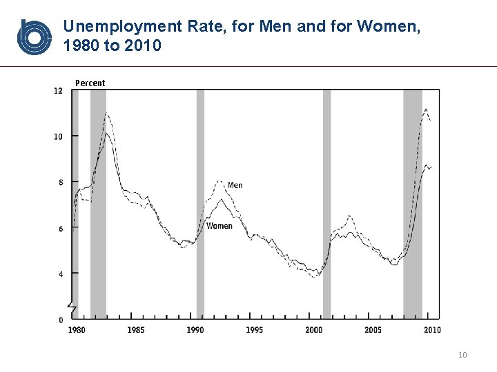 Unemployment Rate, for Men and for Women, 1980 to 2010 Percent 10 