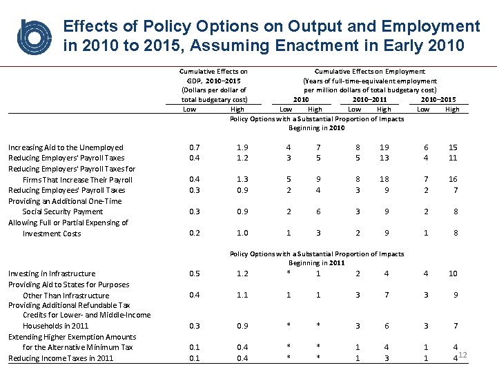 Effects of Policy Options on Output and Employment in 2010 to 2015, Assuming Enactment