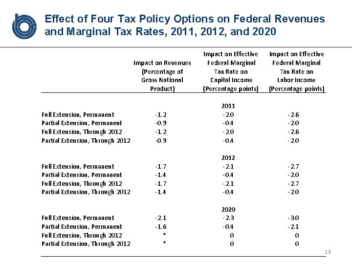 Effect of Four Tax Policy Options on Federal Revenues and Marginal Tax Rates, 2011,