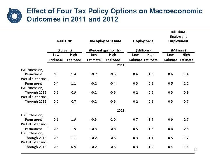 Effect of Four Tax Policy Options on Macroeconomic Outcomes in 2011 and 2012 Full