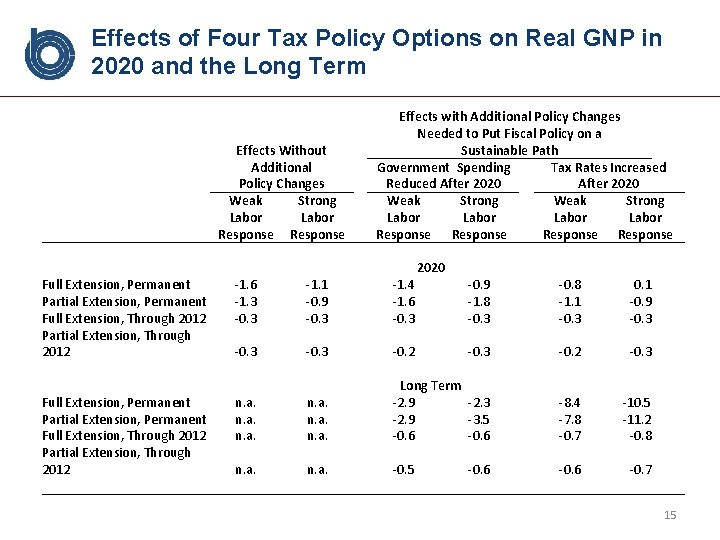 Effects of Four Tax Policy Options on Real GNP in 2020 and the Long