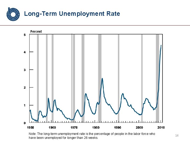 Long-Term Unemployment Rate Percent Note: The long-term unemployment rate is the percentage of people