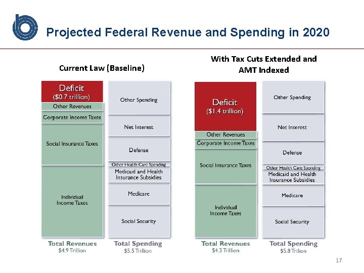 Projected Federal Revenue and Spending in 2020 Current Law (Baseline) With Tax Cuts Extended