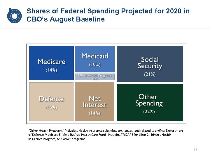 Shares of Federal Spending Projected for 2020 in CBO’s August Baseline “Other Health Programs”