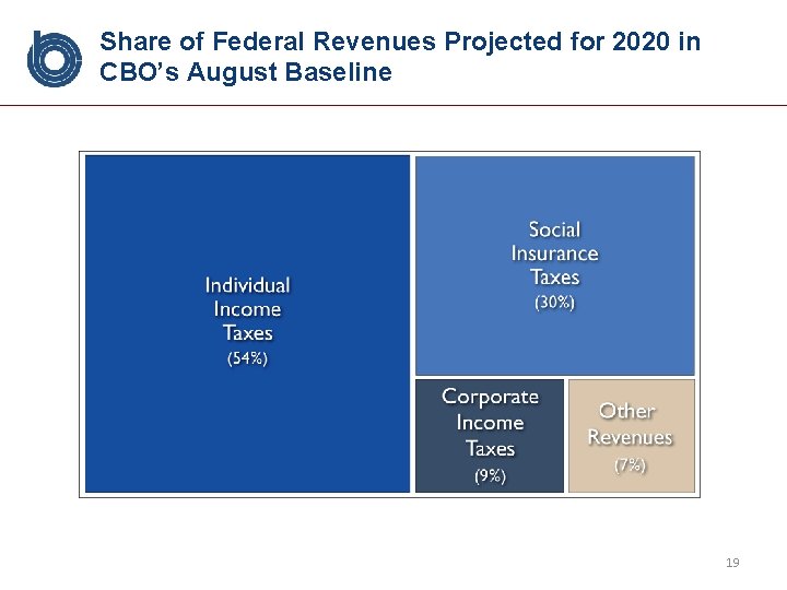 Share of Federal Revenues Projected for 2020 in CBO’s August Baseline 19 