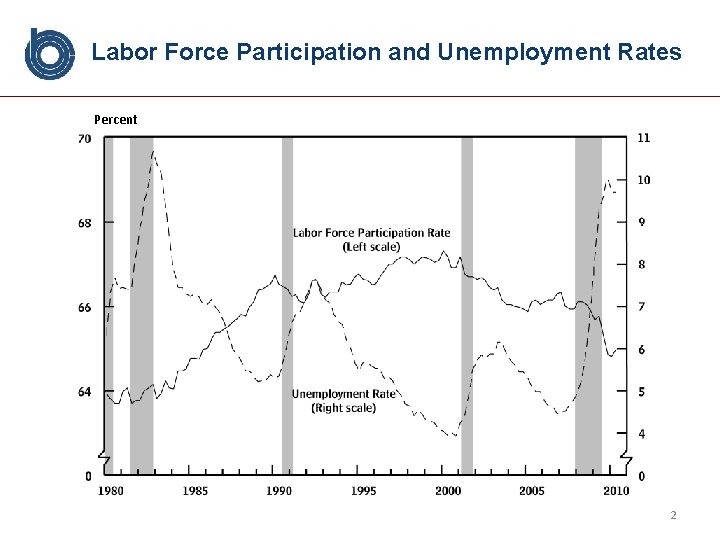 Labor Force Participation and Unemployment Rates Percent 2 