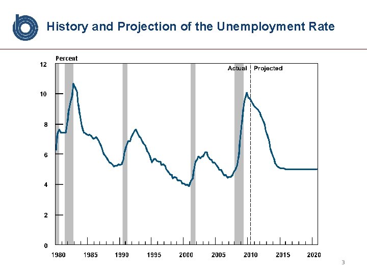 History and Projection of the Unemployment Rate Percent 3 