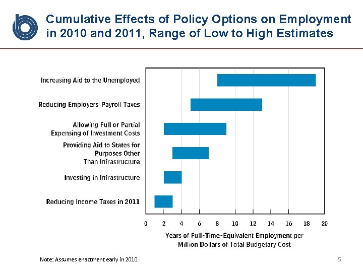 Cumulative Effects of Policy Options on Employment in 2010 and 2011, Range of Low