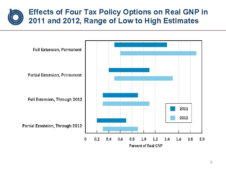 Effects of Four Tax Policy Options on Real GNP in 2011 and 2012, Range