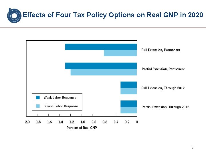 Effects of Four Tax Policy Options on Real GNP in 2020 7 