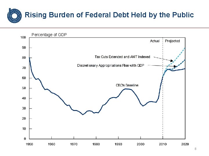 Rising Burden of Federal Debt Held by the Public Percentage of GDP 8 