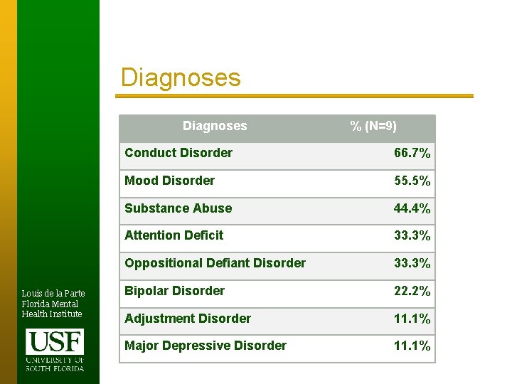 Diagnoses Louis de la Parte Florida Mental Health Institute % (N=9) Conduct Disorder 66.