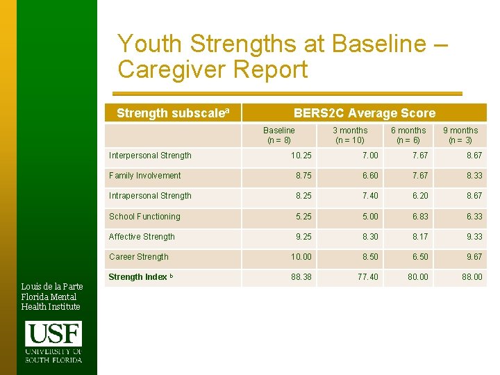 Youth Strengths at Baseline – Caregiver Report Strength subscalea BERS 2 C Average Score