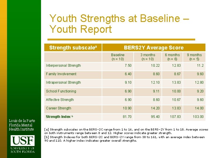 Youth Strengths at Baseline – Youth Report Strength subscalea BERS 2 Y Average Score