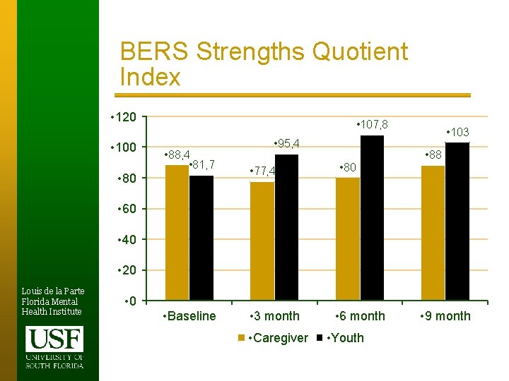 BERS Strengths Quotient Index • 120 • 100 • 80 • 107, 8 •