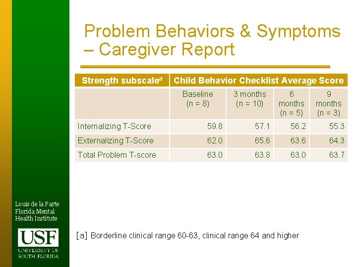 Problem Behaviors & Symptoms – Caregiver Report Strength subscalea Child Behavior Checklist Average Score