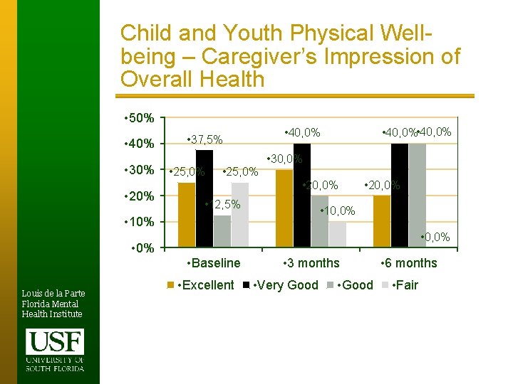 Child and Youth Physical Wellbeing – Caregiver’s Impression of Overall Health • 50% •