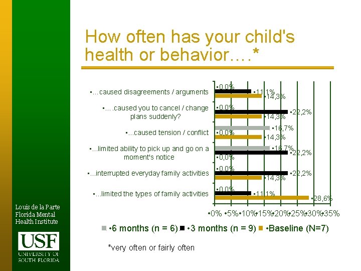 How often has your child's health or behavior…. * • …caused disagreements / arguments