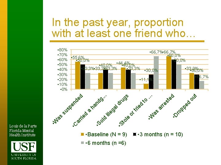 In the past year, proportion with at least one friend who… ou t ed