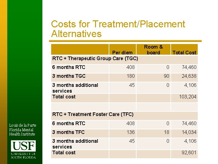 Costs for Treatment/Placement Alternatives Per diem RTC + Therapeutic Group Care (TGC) Room &