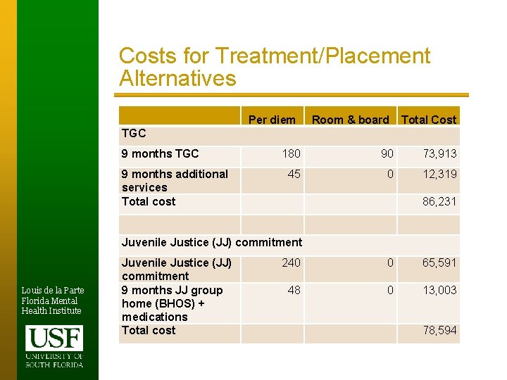 Costs for Treatment/Placement Alternatives Per diem Room & board Total Cost TGC 9 months