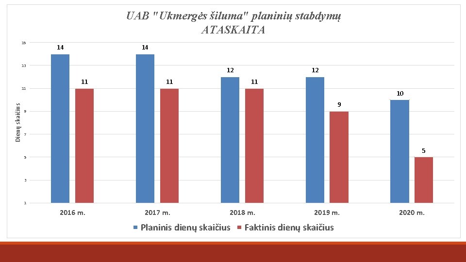 UAB "Ukmergės šiluma" planinių stabdymų ATASKAITA 15 14 14 13 Dienų skaičius 11 12