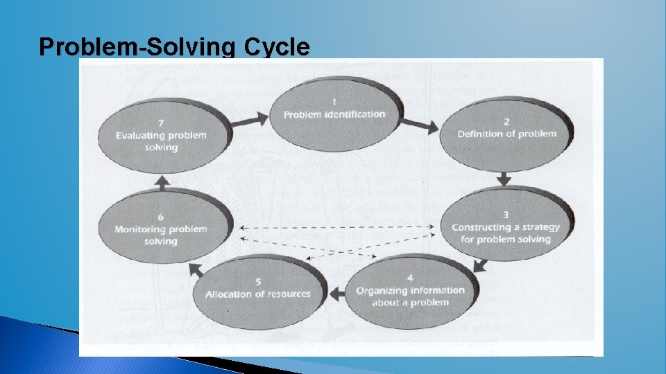 Problem-Solving Cycle  Problem-Solving Cycle