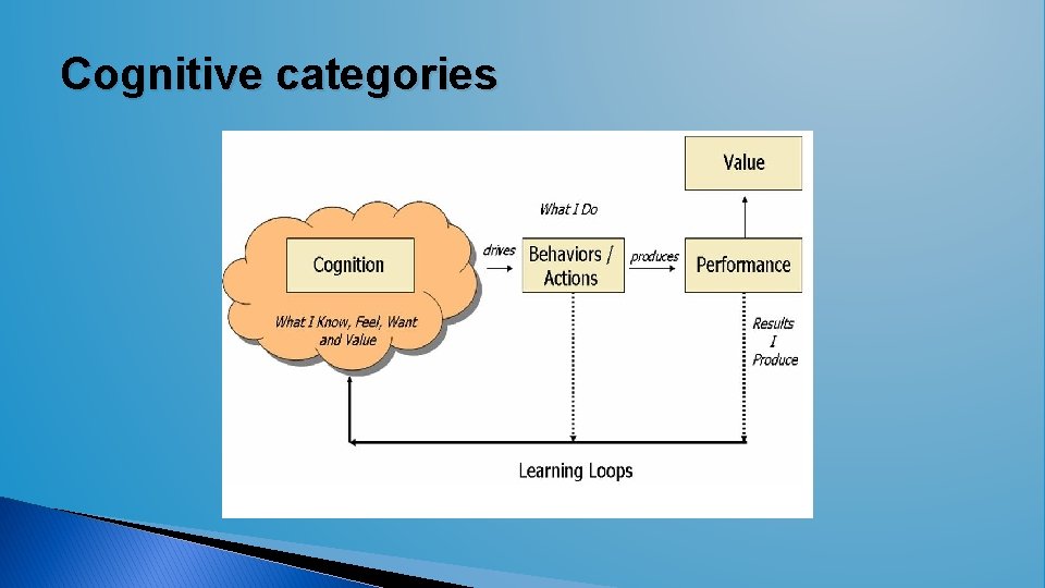 Cognitive categories  Cognitive categories