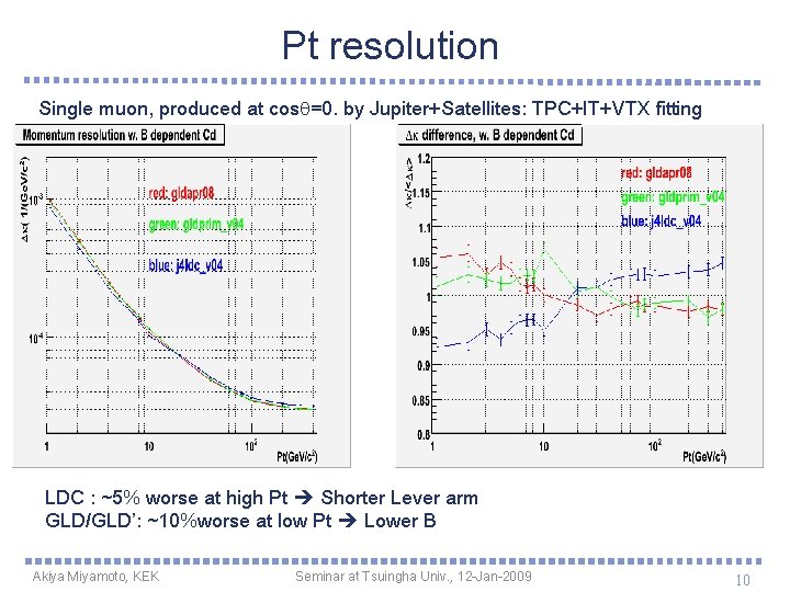 Pt resolution Single muon, produced at cosq=0. by Jupiter+Satellites: TPC+IT+VTX fitting LDC : ~5%